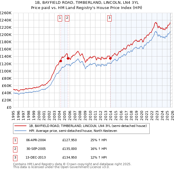 1B, BAYFIELD ROAD, TIMBERLAND, LINCOLN, LN4 3YL: Price paid vs HM Land Registry's House Price Index