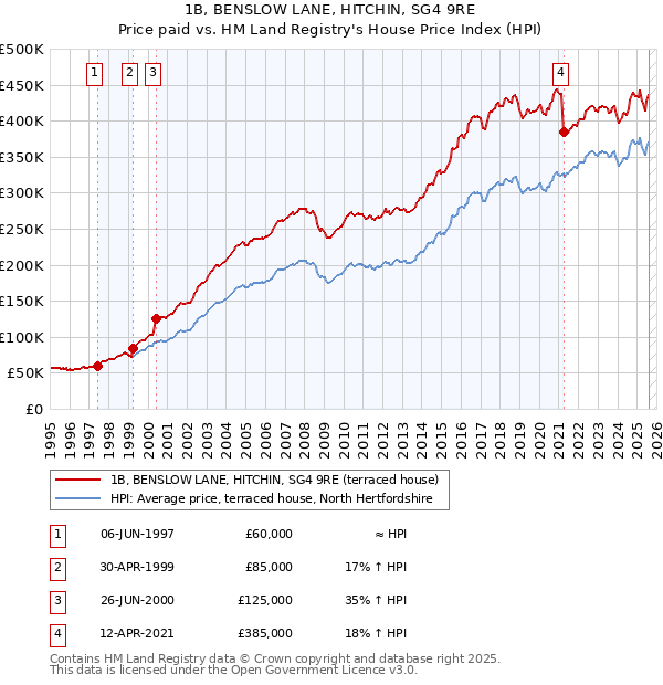 1B, BENSLOW LANE, HITCHIN, SG4 9RE: Price paid vs HM Land Registry's House Price Index