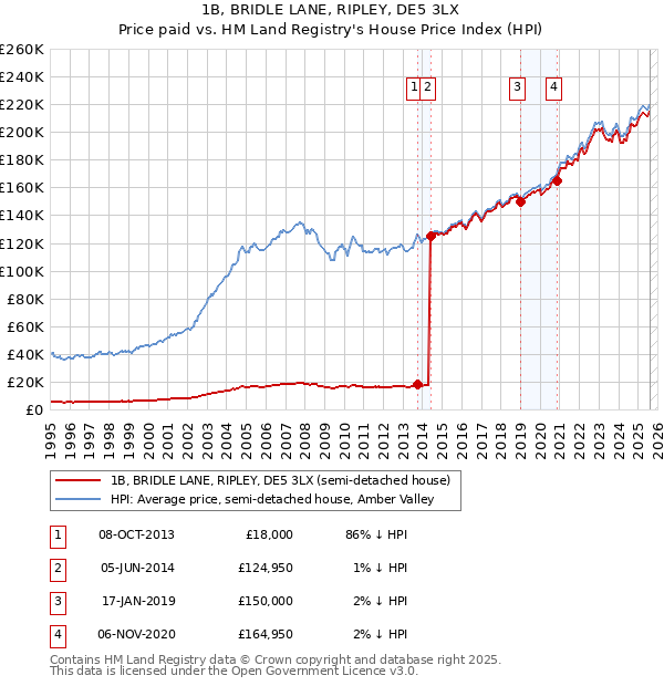 1B, BRIDLE LANE, RIPLEY, DE5 3LX: Price paid vs HM Land Registry's House Price Index