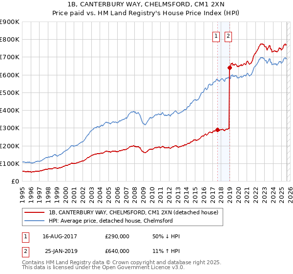 1B, CANTERBURY WAY, CHELMSFORD, CM1 2XN: Price paid vs HM Land Registry's House Price Index