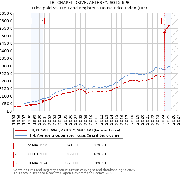 1B, CHAPEL DRIVE, ARLESEY, SG15 6PB: Price paid vs HM Land Registry's House Price Index