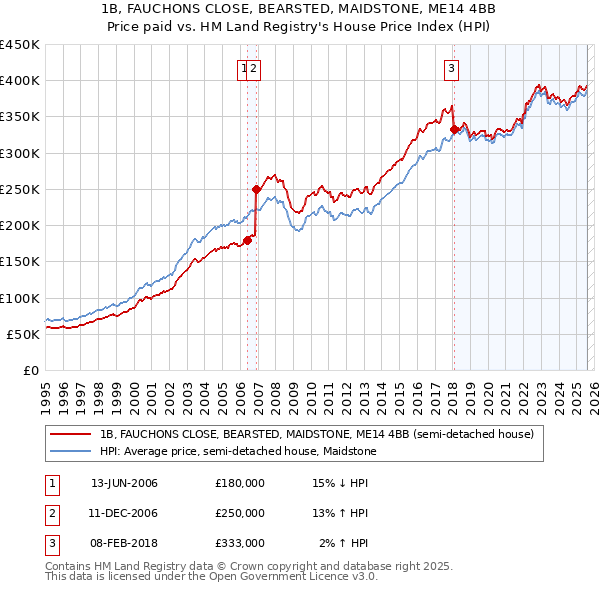 1B, FAUCHONS CLOSE, BEARSTED, MAIDSTONE, ME14 4BB: Price paid vs HM Land Registry's House Price Index