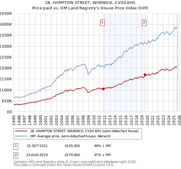 1B, HAMPTON STREET, WARWICK, CV34 6HS: Price paid vs HM Land Registry's House Price Index