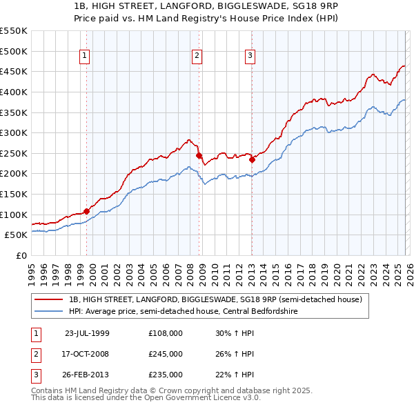 1B, HIGH STREET, LANGFORD, BIGGLESWADE, SG18 9RP: Price paid vs HM Land Registry's House Price Index