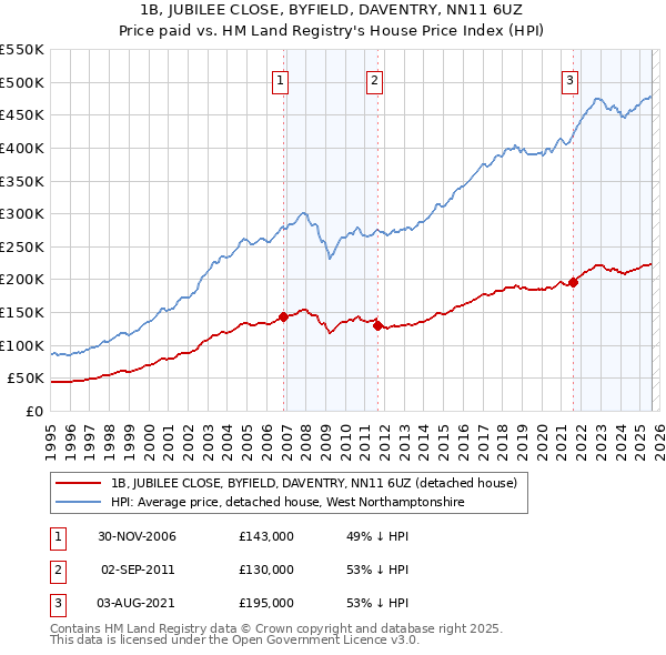 1B, JUBILEE CLOSE, BYFIELD, DAVENTRY, NN11 6UZ: Price paid vs HM Land Registry's House Price Index