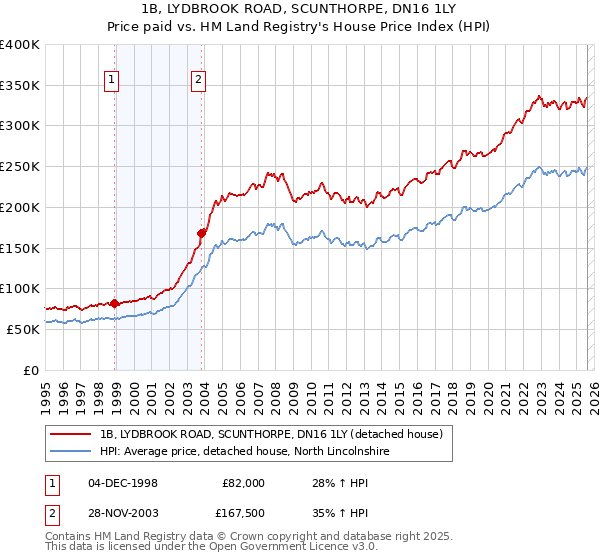 1B, LYDBROOK ROAD, SCUNTHORPE, DN16 1LY: Price paid vs HM Land Registry's House Price Index