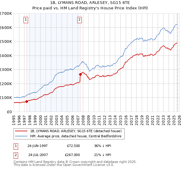 1B, LYMANS ROAD, ARLESEY, SG15 6TE: Price paid vs HM Land Registry's House Price Index