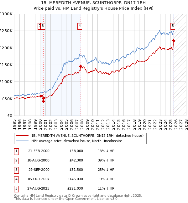 1B, MEREDITH AVENUE, SCUNTHORPE, DN17 1RH: Price paid vs HM Land Registry's House Price Index