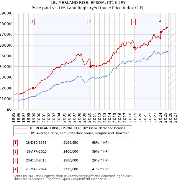 1B, MERLAND RISE, EPSOM, KT18 5RY: Price paid vs HM Land Registry's House Price Index