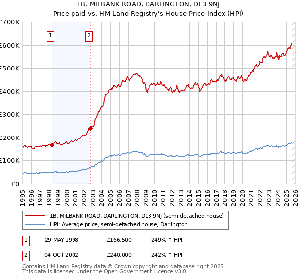 1B, MILBANK ROAD, DARLINGTON, DL3 9NJ: Price paid vs HM Land Registry's House Price Index
