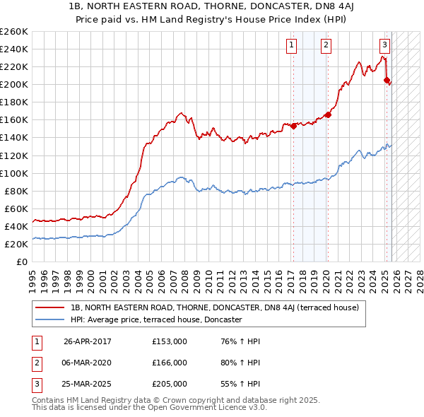 1B, NORTH EASTERN ROAD, THORNE, DONCASTER, DN8 4AJ: Price paid vs HM Land Registry's House Price Index