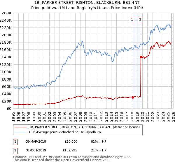 1B, PARKER STREET, RISHTON, BLACKBURN, BB1 4NT: Price paid vs HM Land Registry's House Price Index