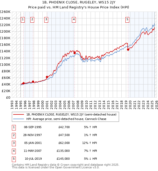1B, PHOENIX CLOSE, RUGELEY, WS15 2JY: Price paid vs HM Land Registry's House Price Index