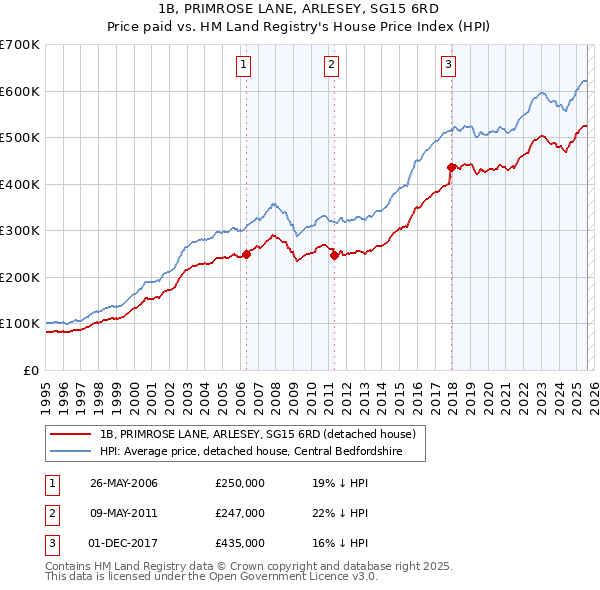 1B, PRIMROSE LANE, ARLESEY, SG15 6RD: Price paid vs HM Land Registry's House Price Index