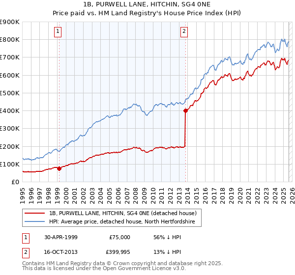 1B, PURWELL LANE, HITCHIN, SG4 0NE: Price paid vs HM Land Registry's House Price Index