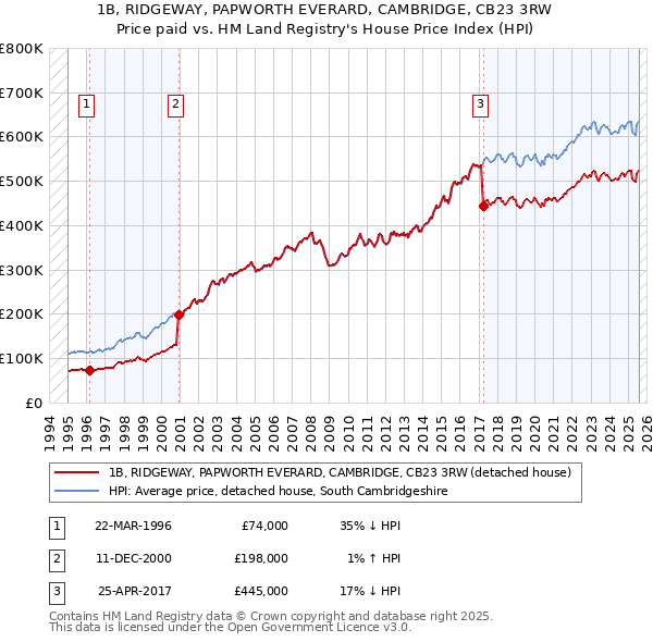1B, RIDGEWAY, PAPWORTH EVERARD, CAMBRIDGE, CB23 3RW: Price paid vs HM Land Registry's House Price Index