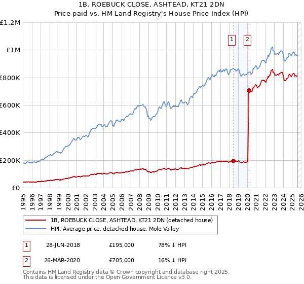 1B, ROEBUCK CLOSE, ASHTEAD, KT21 2DN: Price paid vs HM Land Registry's House Price Index