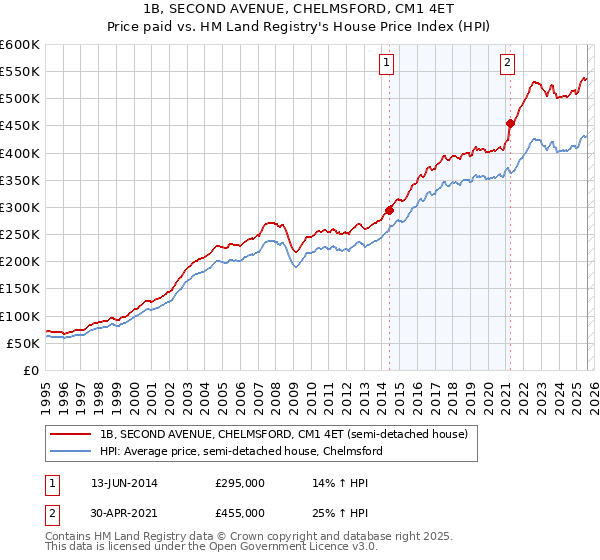 1B, SECOND AVENUE, CHELMSFORD, CM1 4ET: Price paid vs HM Land Registry's House Price Index
