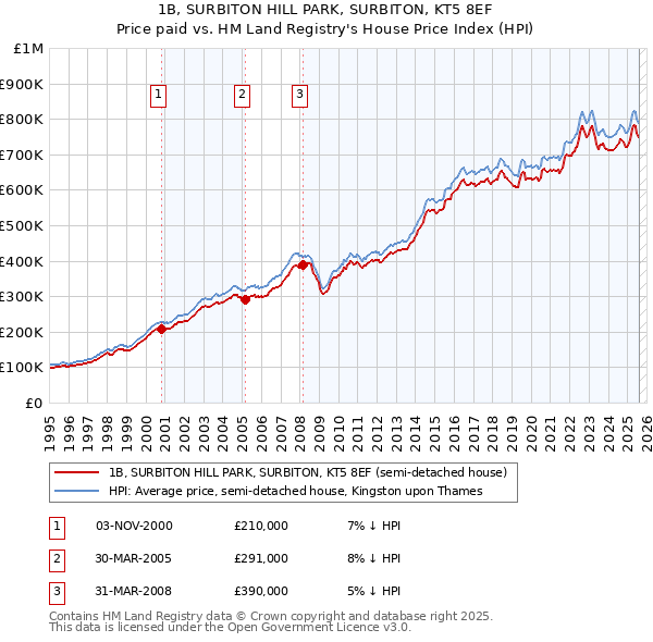 1B, SURBITON HILL PARK, SURBITON, KT5 8EF: Price paid vs HM Land Registry's House Price Index