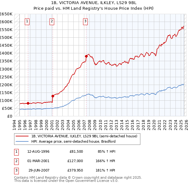 1B, VICTORIA AVENUE, ILKLEY, LS29 9BL: Price paid vs HM Land Registry's House Price Index