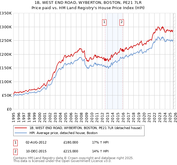 1B, WEST END ROAD, WYBERTON, BOSTON, PE21 7LR: Price paid vs HM Land Registry's House Price Index