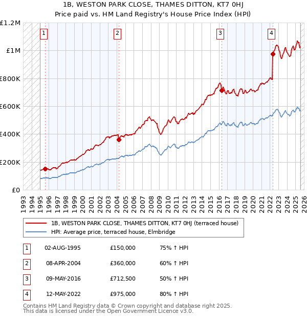 1B, WESTON PARK CLOSE, THAMES DITTON, KT7 0HJ: Price paid vs HM Land Registry's House Price Index