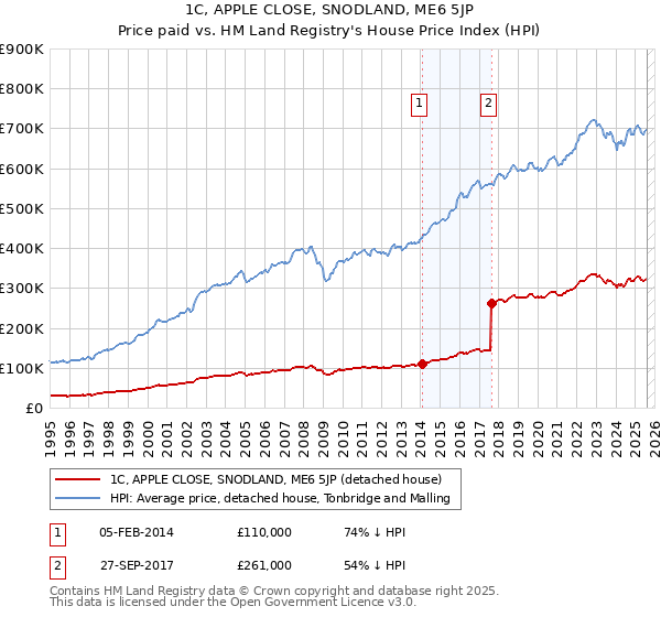 1C, APPLE CLOSE, SNODLAND, ME6 5JP: Price paid vs HM Land Registry's House Price Index