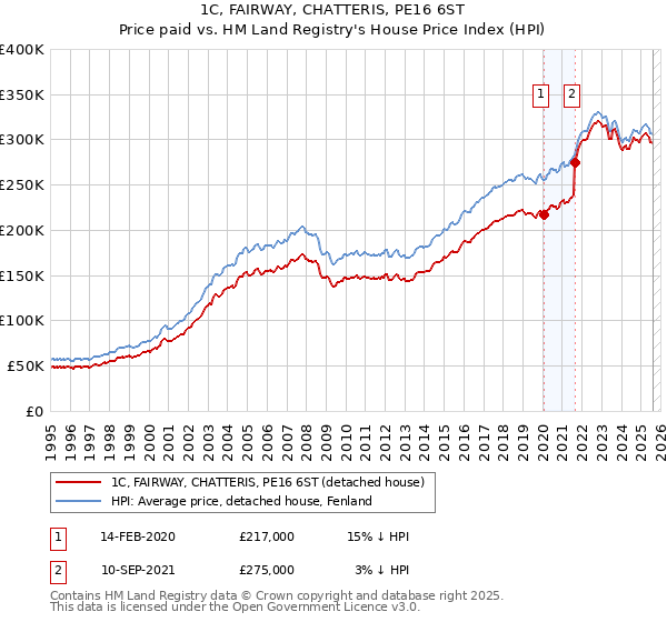 1C, FAIRWAY, CHATTERIS, PE16 6ST: Price paid vs HM Land Registry's House Price Index