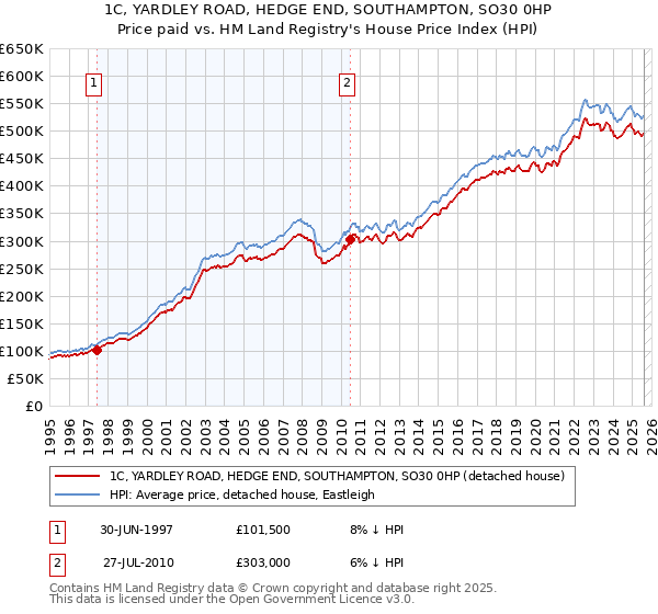 1C, YARDLEY ROAD, HEDGE END, SOUTHAMPTON, SO30 0HP: Price paid vs HM Land Registry's House Price Index
