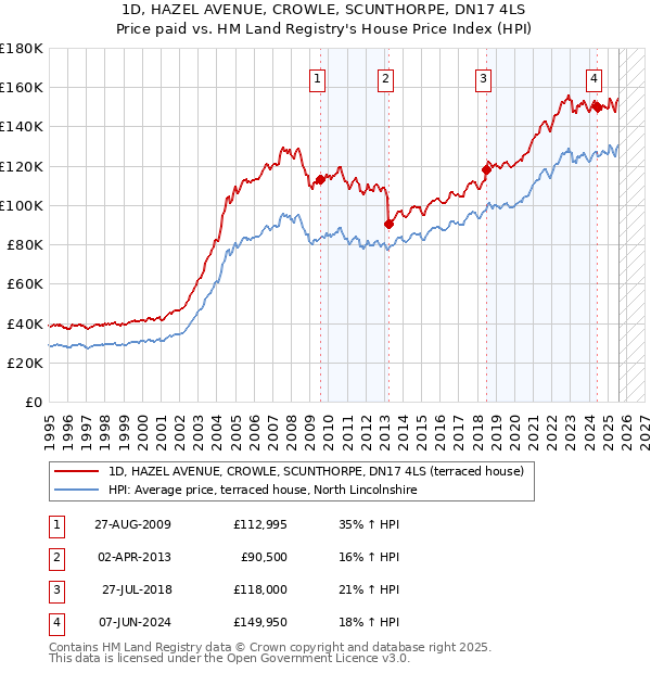 1D, HAZEL AVENUE, CROWLE, SCUNTHORPE, DN17 4LS: Price paid vs HM Land Registry's House Price Index