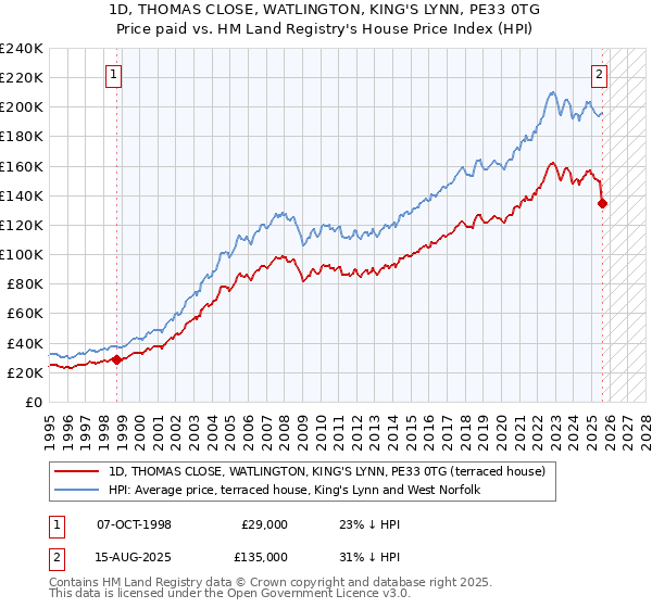 1D, THOMAS CLOSE, WATLINGTON, KING'S LYNN, PE33 0TG: Price paid vs HM Land Registry's House Price Index