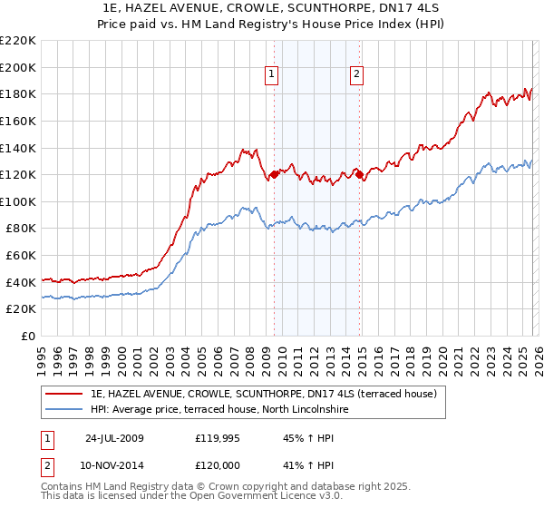 1E, HAZEL AVENUE, CROWLE, SCUNTHORPE, DN17 4LS: Price paid vs HM Land Registry's House Price Index