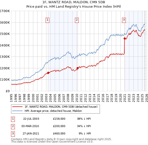 1F, WANTZ ROAD, MALDON, CM9 5DB: Price paid vs HM Land Registry's House Price Index