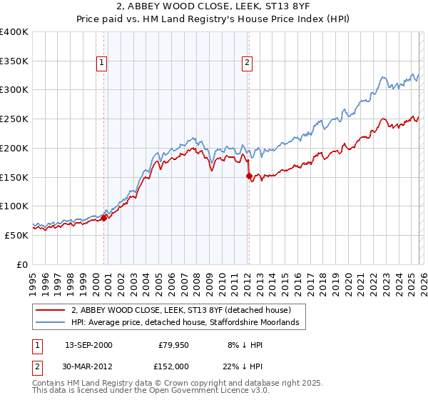 2, ABBEY WOOD CLOSE, LEEK, ST13 8YF: Price paid vs HM Land Registry's House Price Index