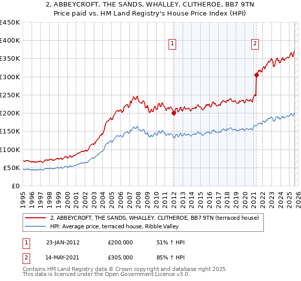 2, ABBEYCROFT, THE SANDS, WHALLEY, CLITHEROE, BB7 9TN: Price paid vs HM Land Registry's House Price Index