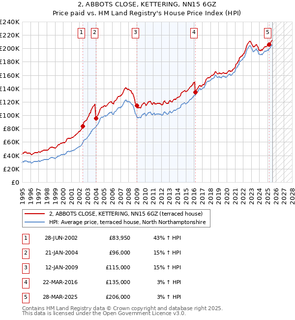 2, ABBOTS CLOSE, KETTERING, NN15 6GZ: Price paid vs HM Land Registry's House Price Index