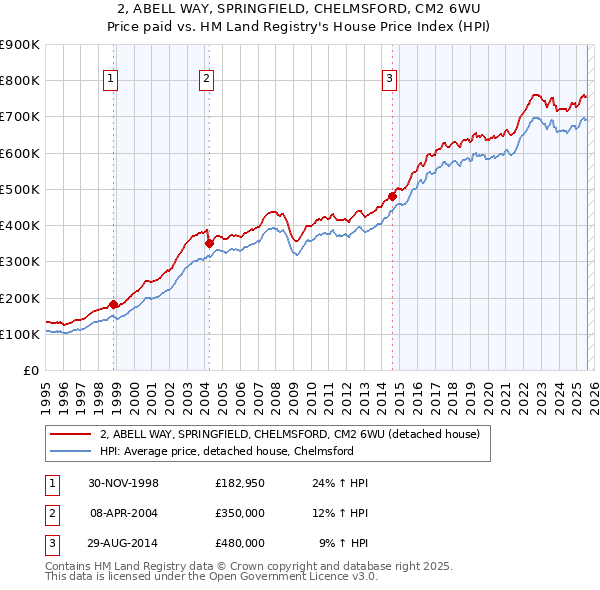 2, ABELL WAY, SPRINGFIELD, CHELMSFORD, CM2 6WU: Price paid vs HM Land Registry's House Price Index