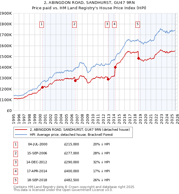 2, ABINGDON ROAD, SANDHURST, GU47 9RN: Price paid vs HM Land Registry's House Price Index