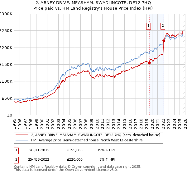 2, ABNEY DRIVE, MEASHAM, SWADLINCOTE, DE12 7HQ: Price paid vs HM Land Registry's House Price Index