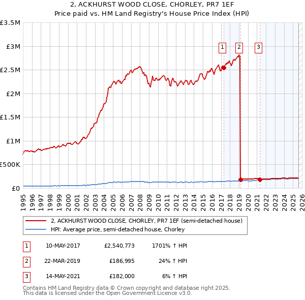 2, ACKHURST WOOD CLOSE, CHORLEY, PR7 1EF: Price paid vs HM Land Registry's House Price Index