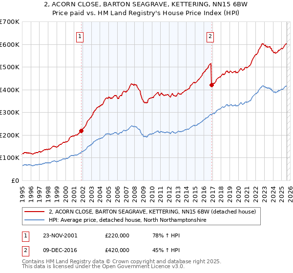 2, ACORN CLOSE, BARTON SEAGRAVE, KETTERING, NN15 6BW: Price paid vs HM Land Registry's House Price Index