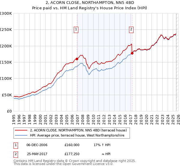 2, ACORN CLOSE, NORTHAMPTON, NN5 4BD: Price paid vs HM Land Registry's House Price Index