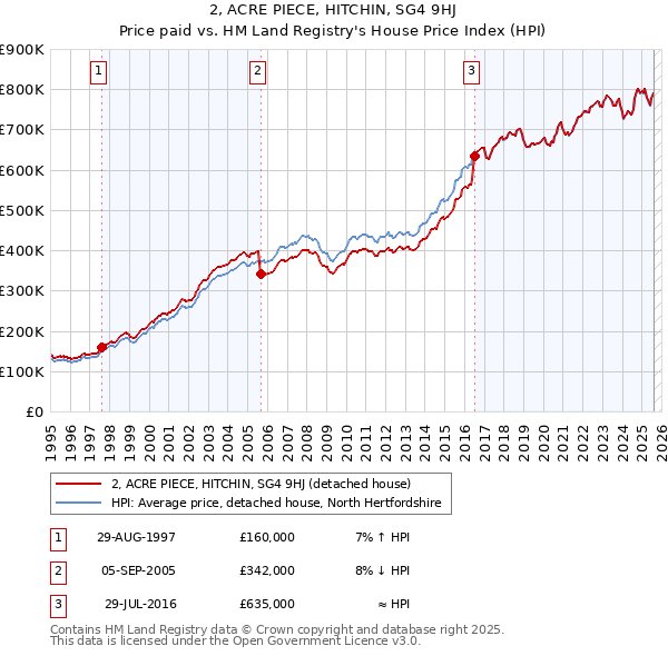 2, ACRE PIECE, HITCHIN, SG4 9HJ: Price paid vs HM Land Registry's House Price Index