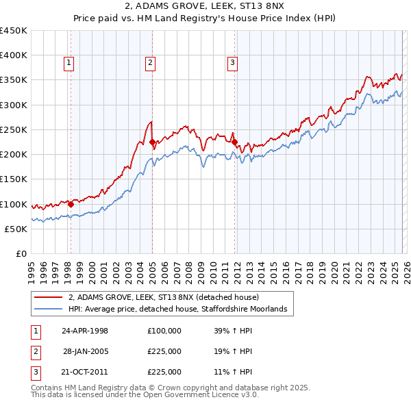 2, ADAMS GROVE, LEEK, ST13 8NX: Price paid vs HM Land Registry's House Price Index