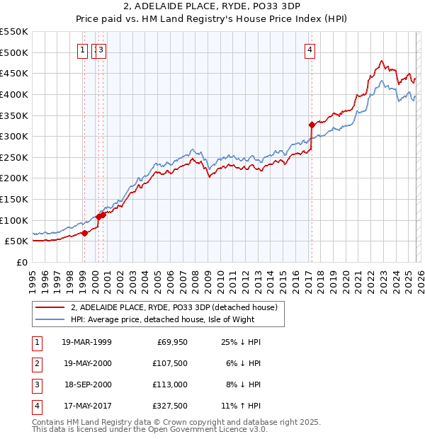 2, ADELAIDE PLACE, RYDE, PO33 3DP: Price paid vs HM Land Registry's House Price Index