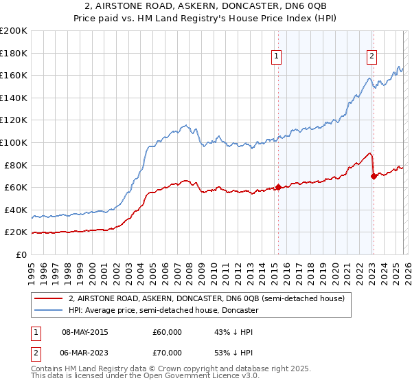 2, AIRSTONE ROAD, ASKERN, DONCASTER, DN6 0QB: Price paid vs HM Land Registry's House Price Index