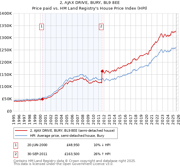 2, AJAX DRIVE, BURY, BL9 8EE: Price paid vs HM Land Registry's House Price Index
