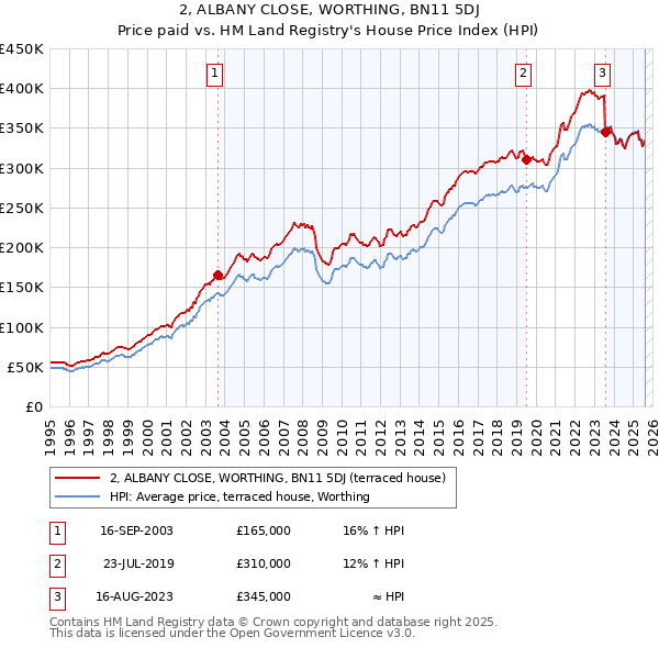 2, ALBANY CLOSE, WORTHING, BN11 5DJ: Price paid vs HM Land Registry's House Price Index
