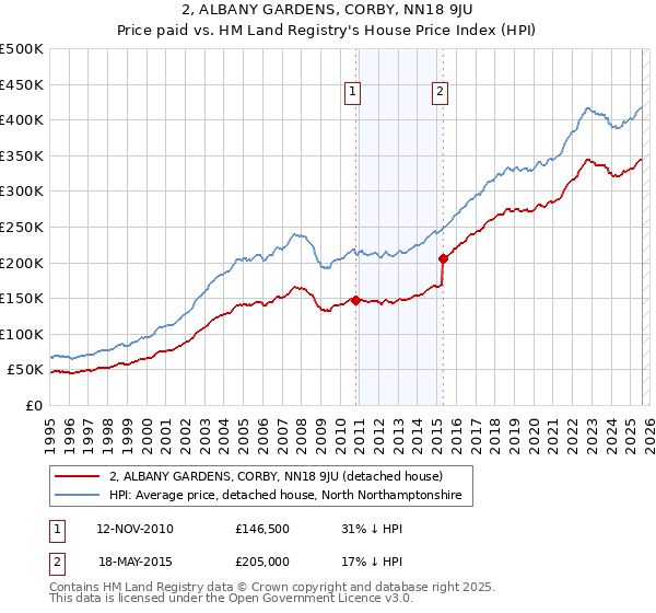 2, ALBANY GARDENS, CORBY, NN18 9JU: Price paid vs HM Land Registry's House Price Index