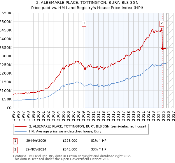 2, ALBEMARLE PLACE, TOTTINGTON, BURY, BL8 3GN: Price paid vs HM Land Registry's House Price Index